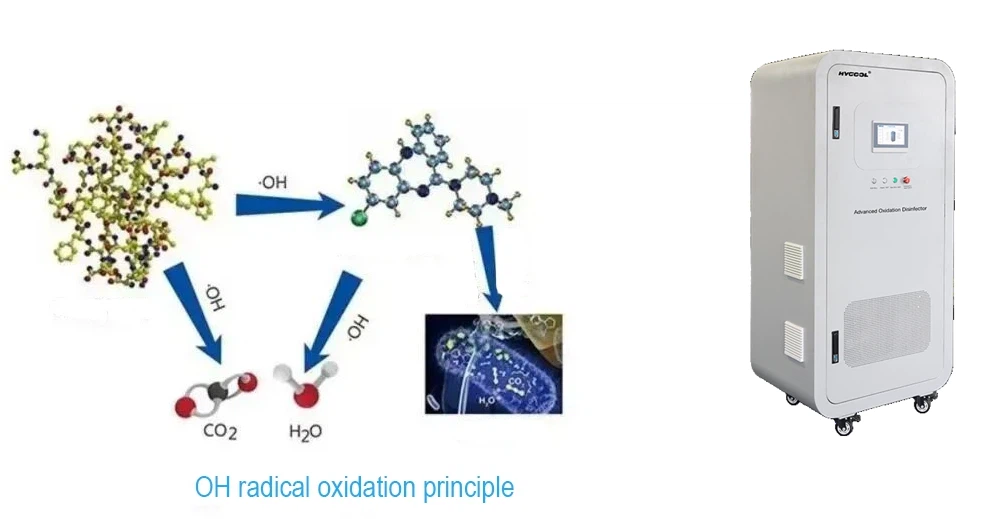 AOPs Advanced oxidation process AOPs Advanced oxidation process